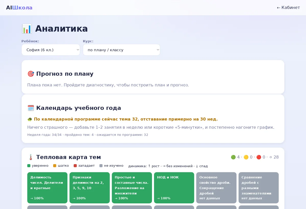 Аналитика для родителя: тепловая карта тем ученика с уровнями «уверенно», «шатко», «западает»