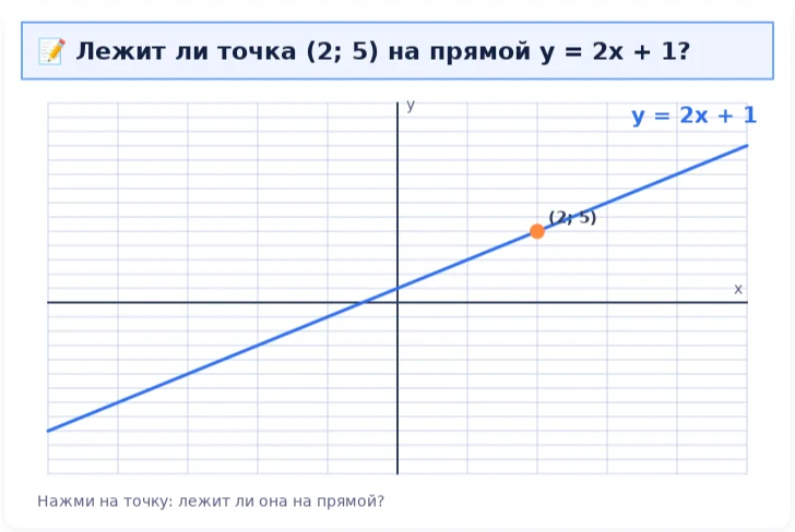 Интерактивная доска урока: график линейной функции y = 2x + 1 с осями и точкой для проверки